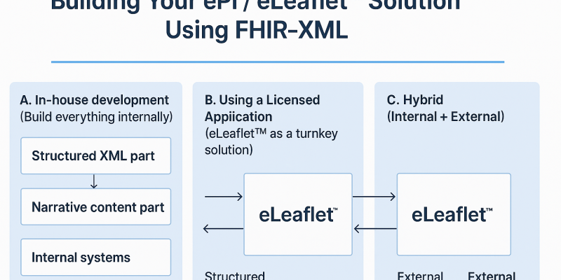 Building Your Digital Leaflet Solution Using FHIR XML and the eLeaflet Platform